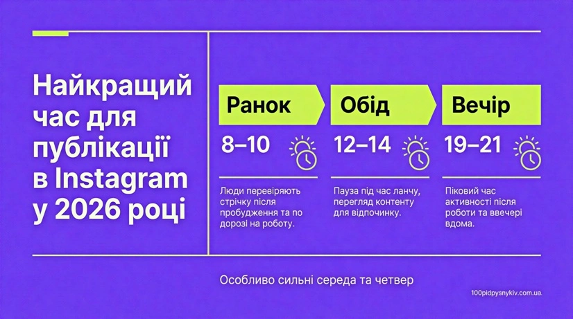 Інфографіка: найкращий час для публікації в Інстаграм