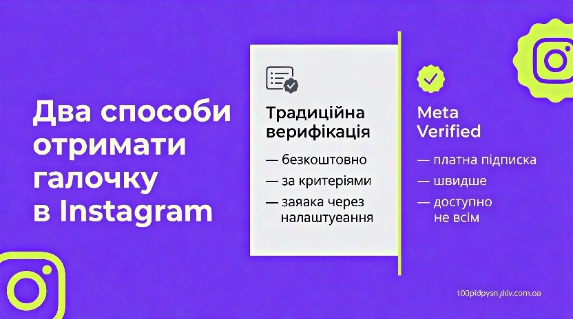 Два способи верифікації в Instagram: безкоштовна заявка і Meta Verified